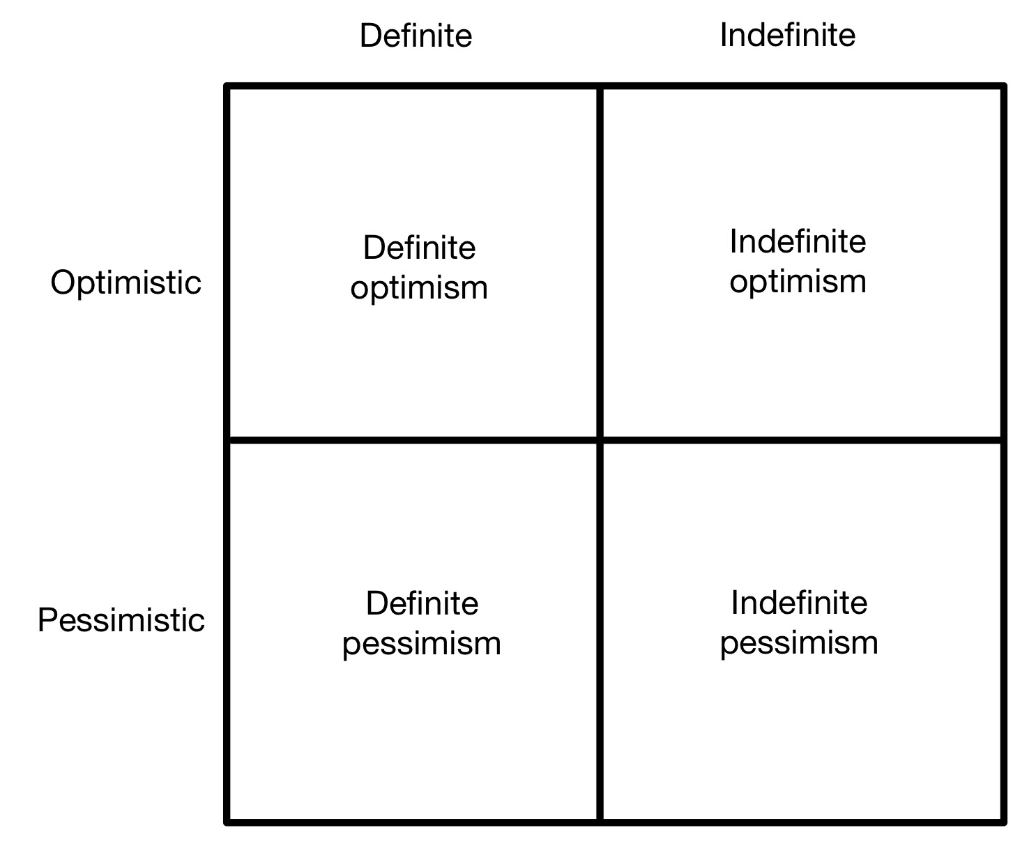 Definite versus indefinite thinking quadrants